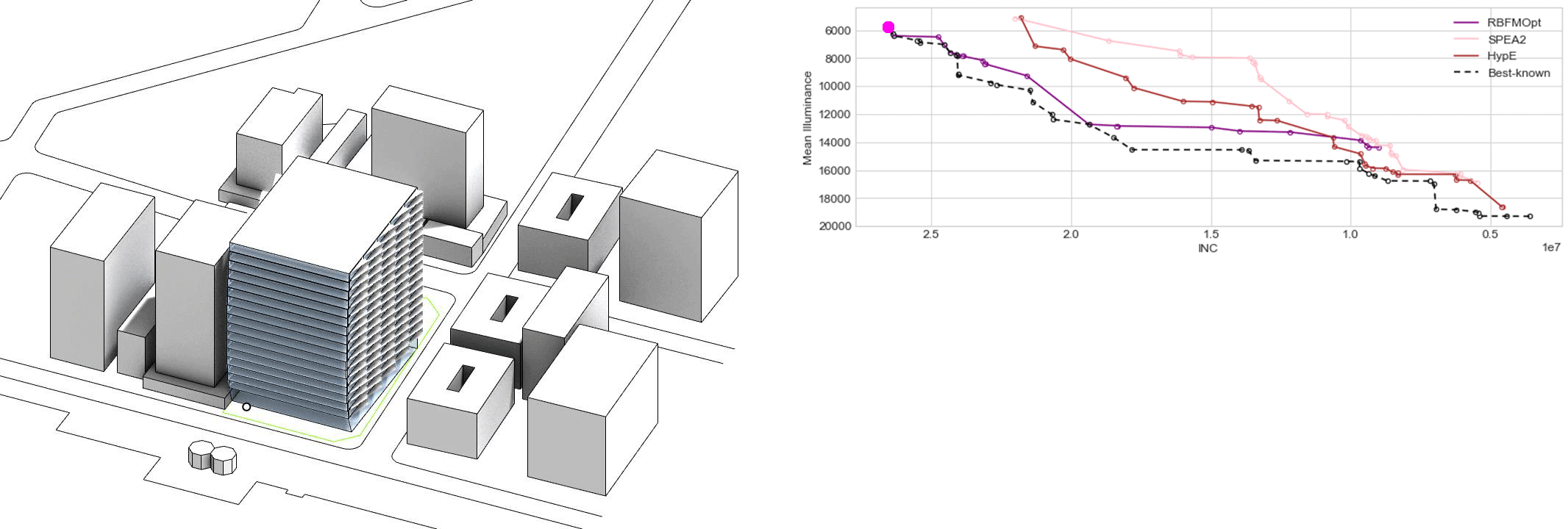 Model Iterations at the pareto front of a Multi-Objective Optimization