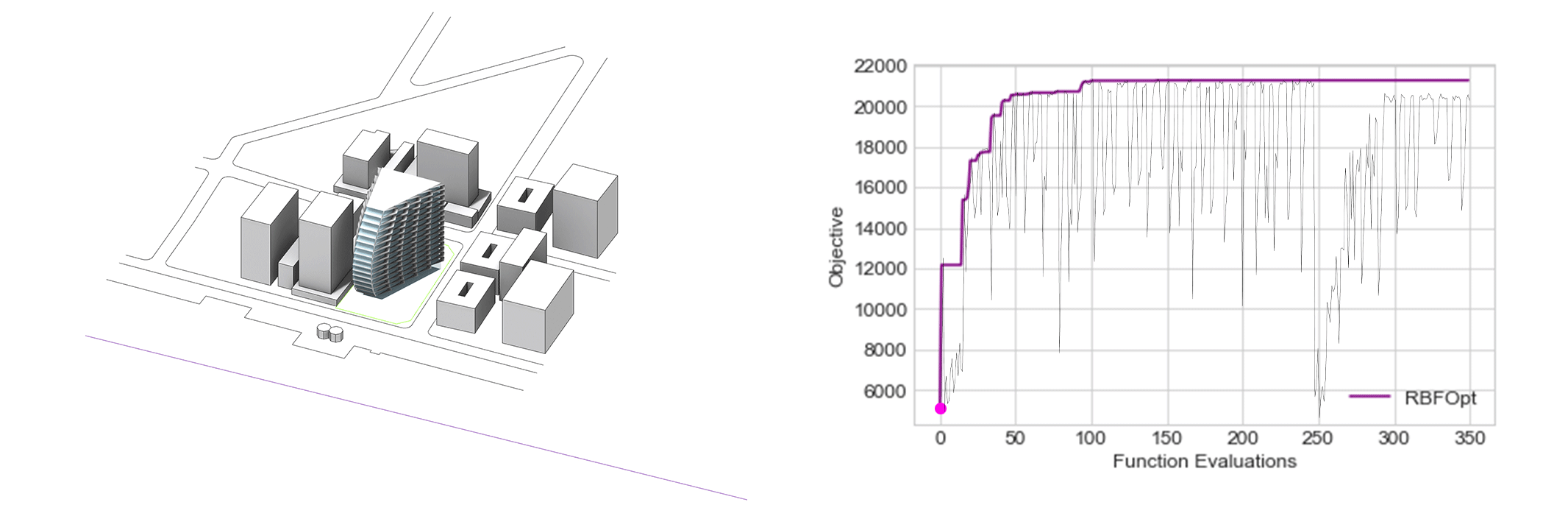 Model iterations with Single Objective Optimization