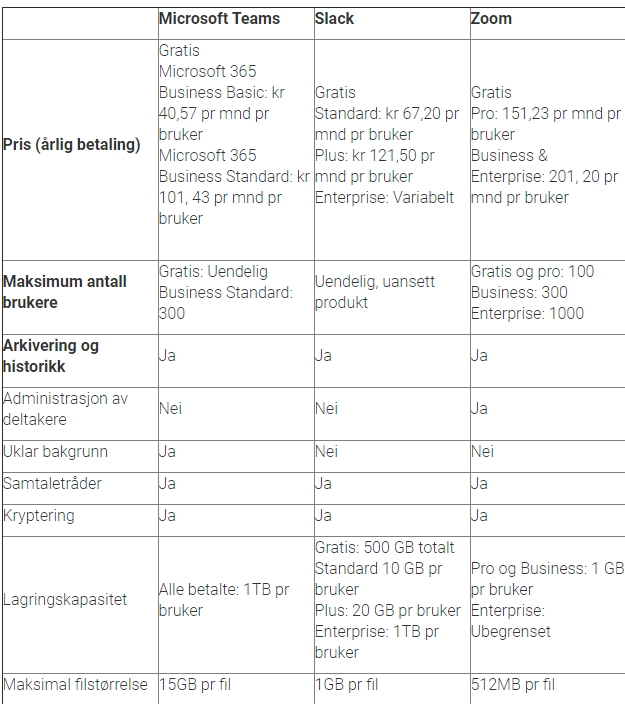 Sammenligning av Slack, Zoom og Teams