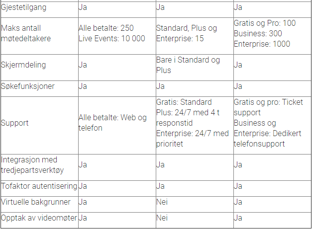 Sammenligning av Teams, Slack og Zoom