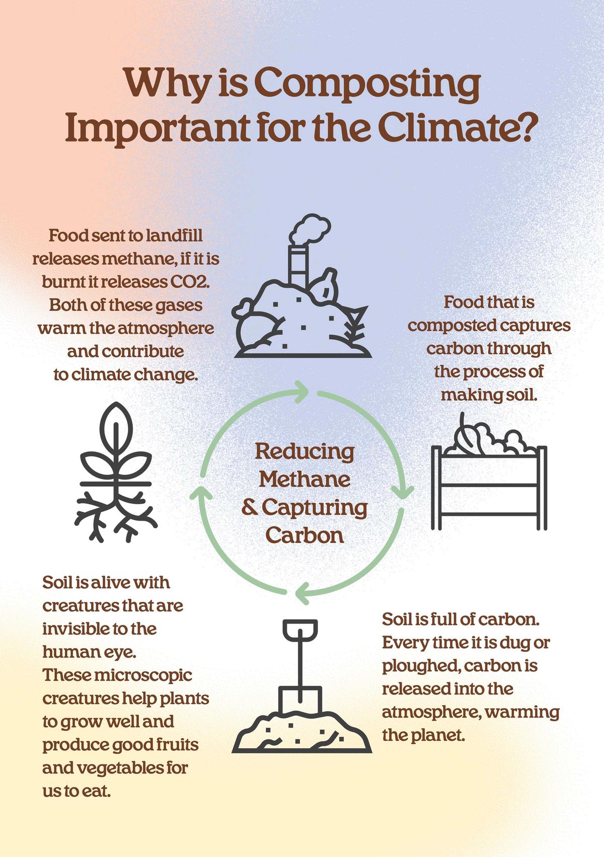 Poster titled Why is composting important for the climate?