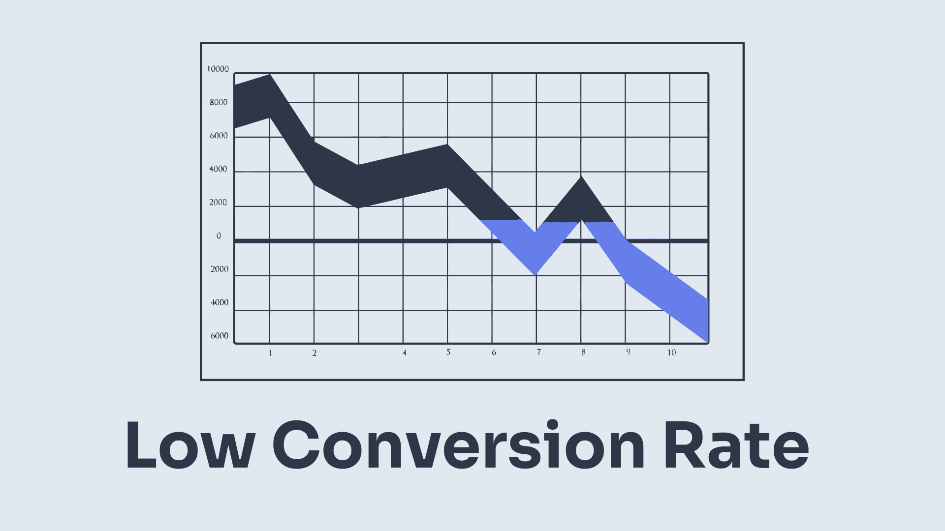 Graph showing low conversion rate