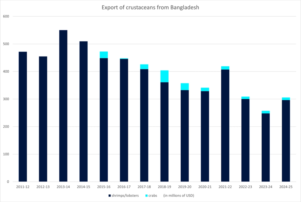 A bar graph showing the decline of income from Bangladesh's shrimp exports.