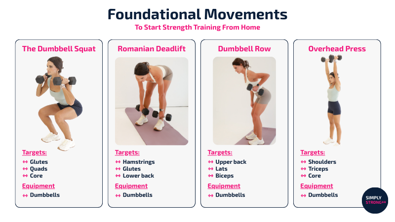Infographic showing four foundational strength training movements at home: dumbbell squat, Romanian deadlift, dumbbell row, and overhead press with target muscles and equipment listed.