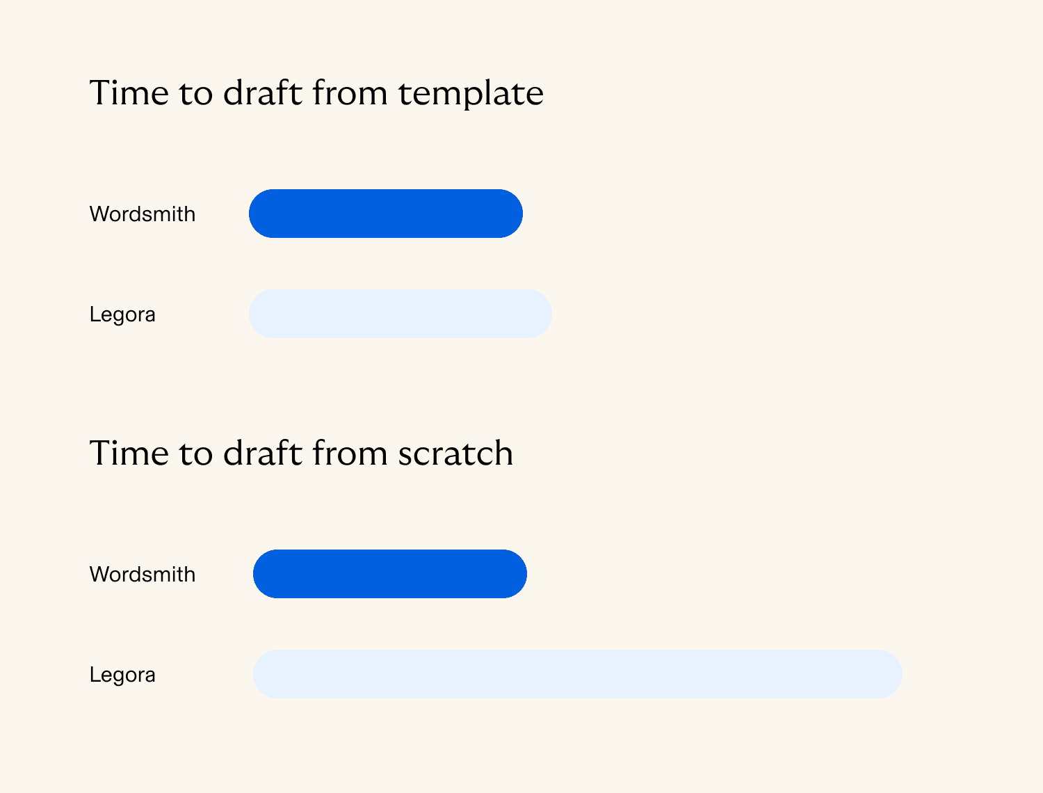 Time to draft comparison: Wordsmith vs Legora
