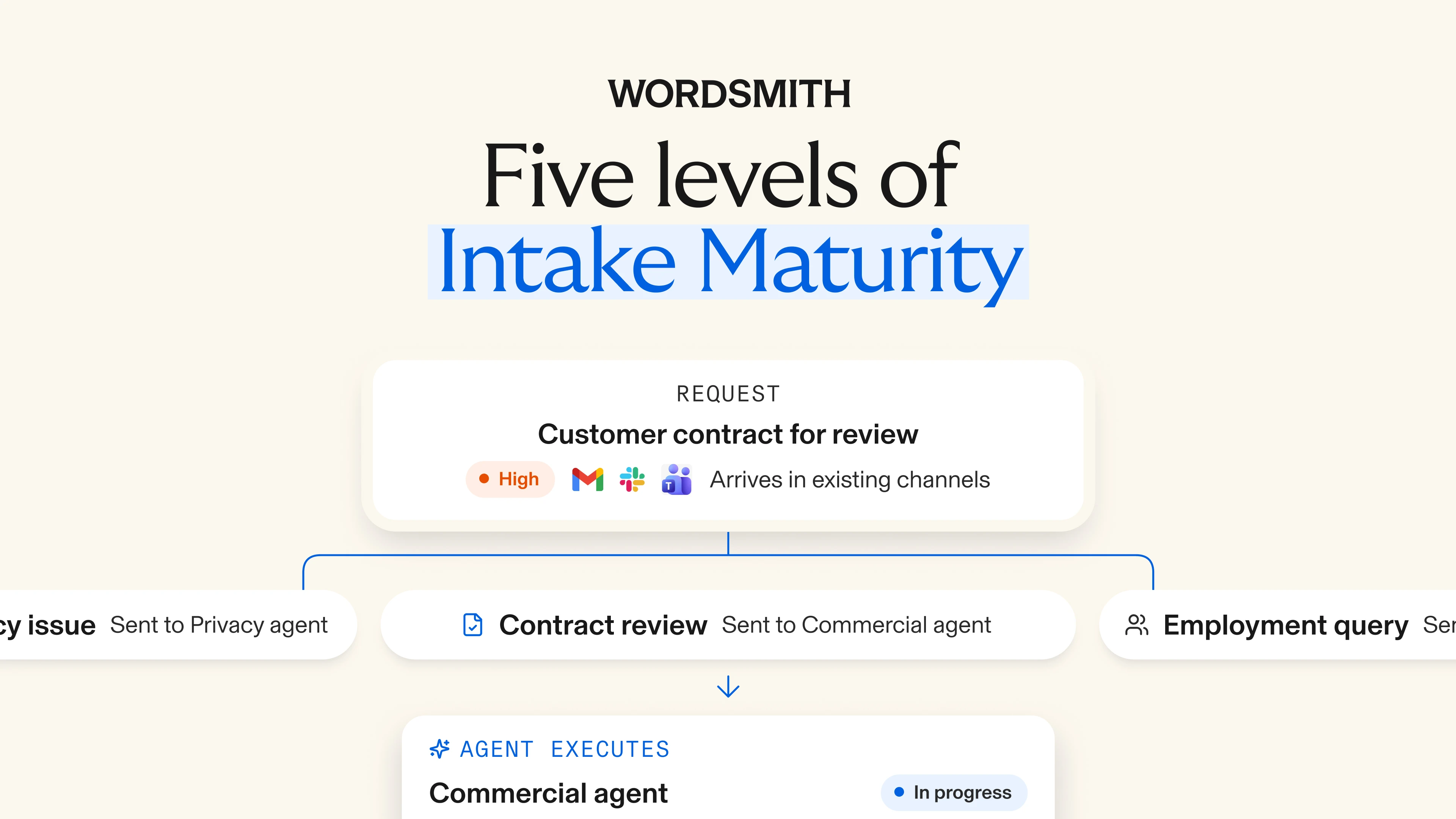 The five levels of legal intake maturity