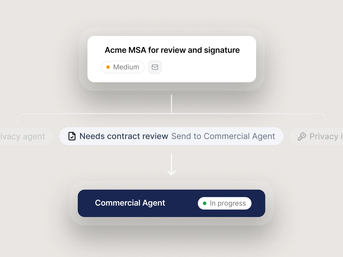 A contract review request routed automatically to the Wordsmith Commercial Agent