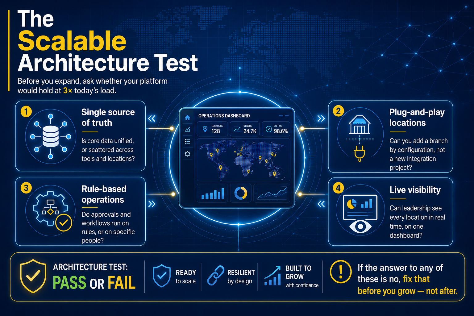 Scalable architecture test for business growth.