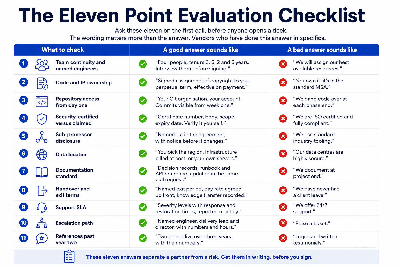 11-point checklist comparing strong and weak answers from software development vendors.