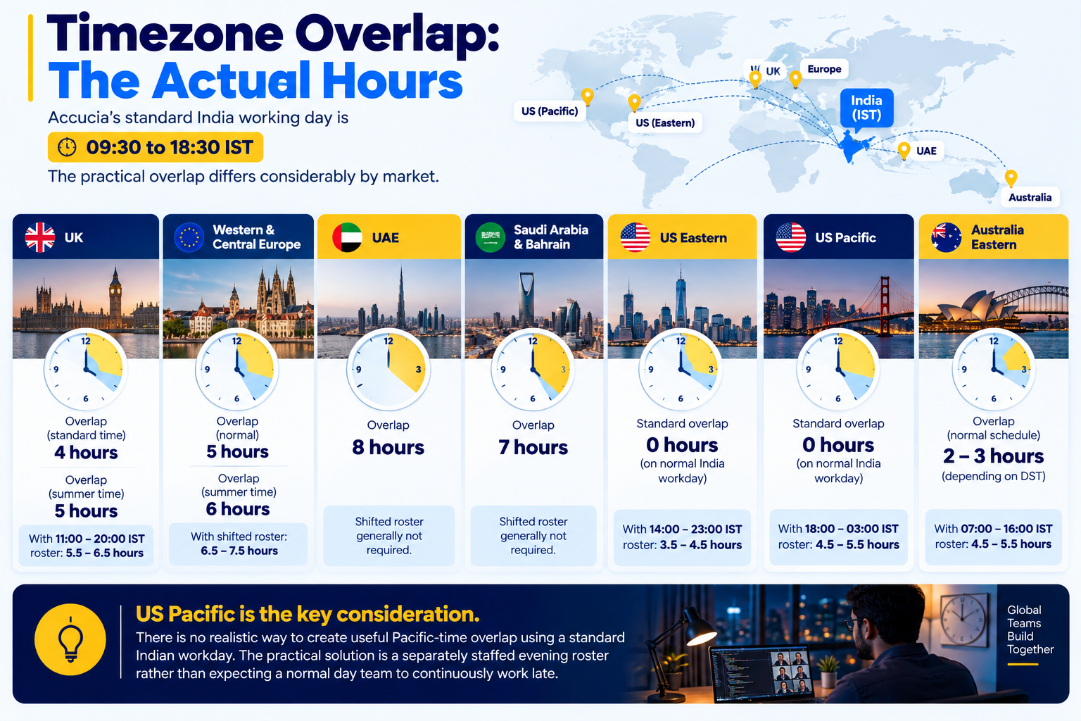 Global timezone overlap between India and key international markets.