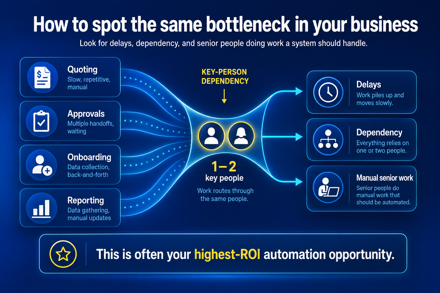 Business bottlenecks caused by key-person dependency.