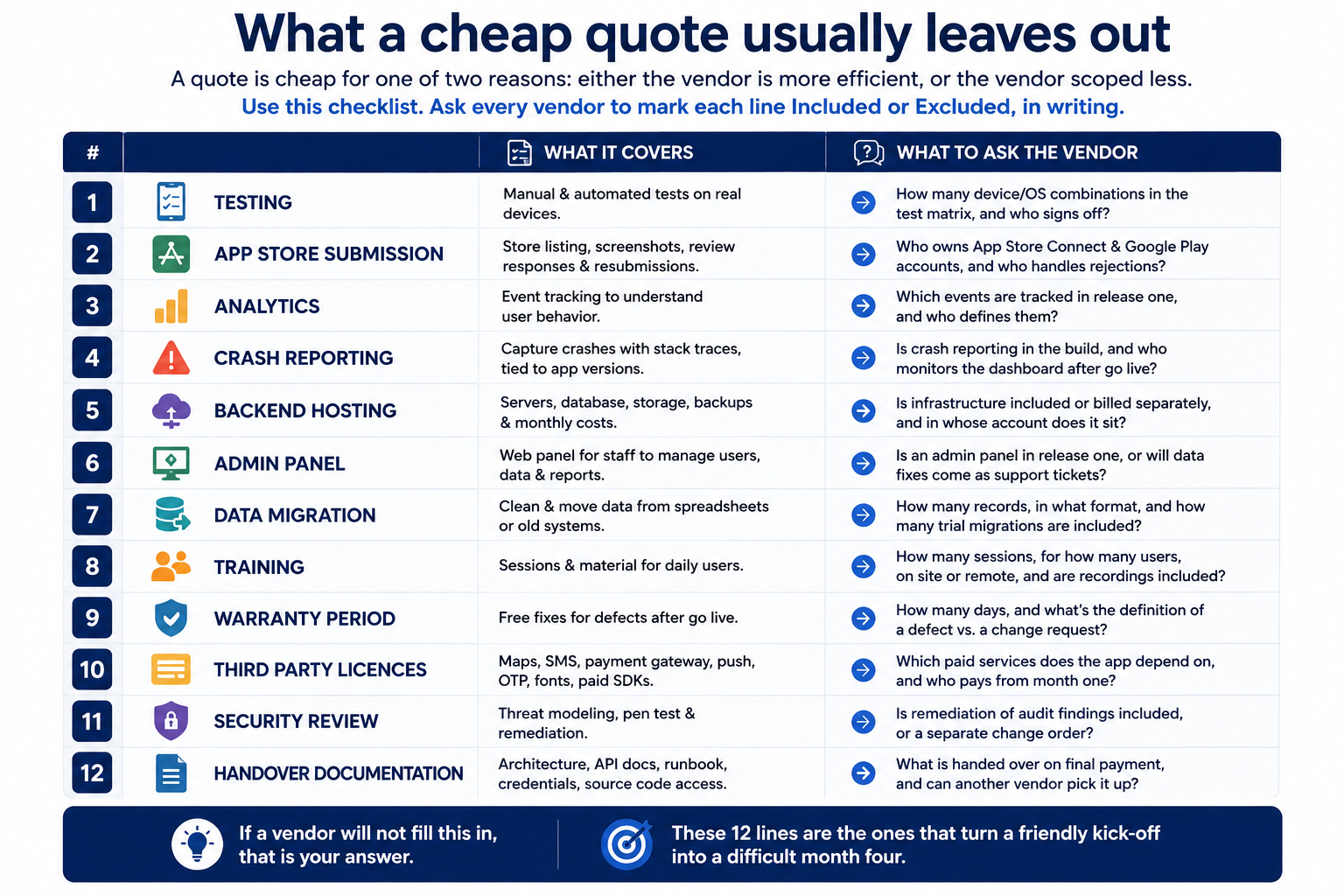 Checklist of 12 common costs often missing from cheap app development quotes.
