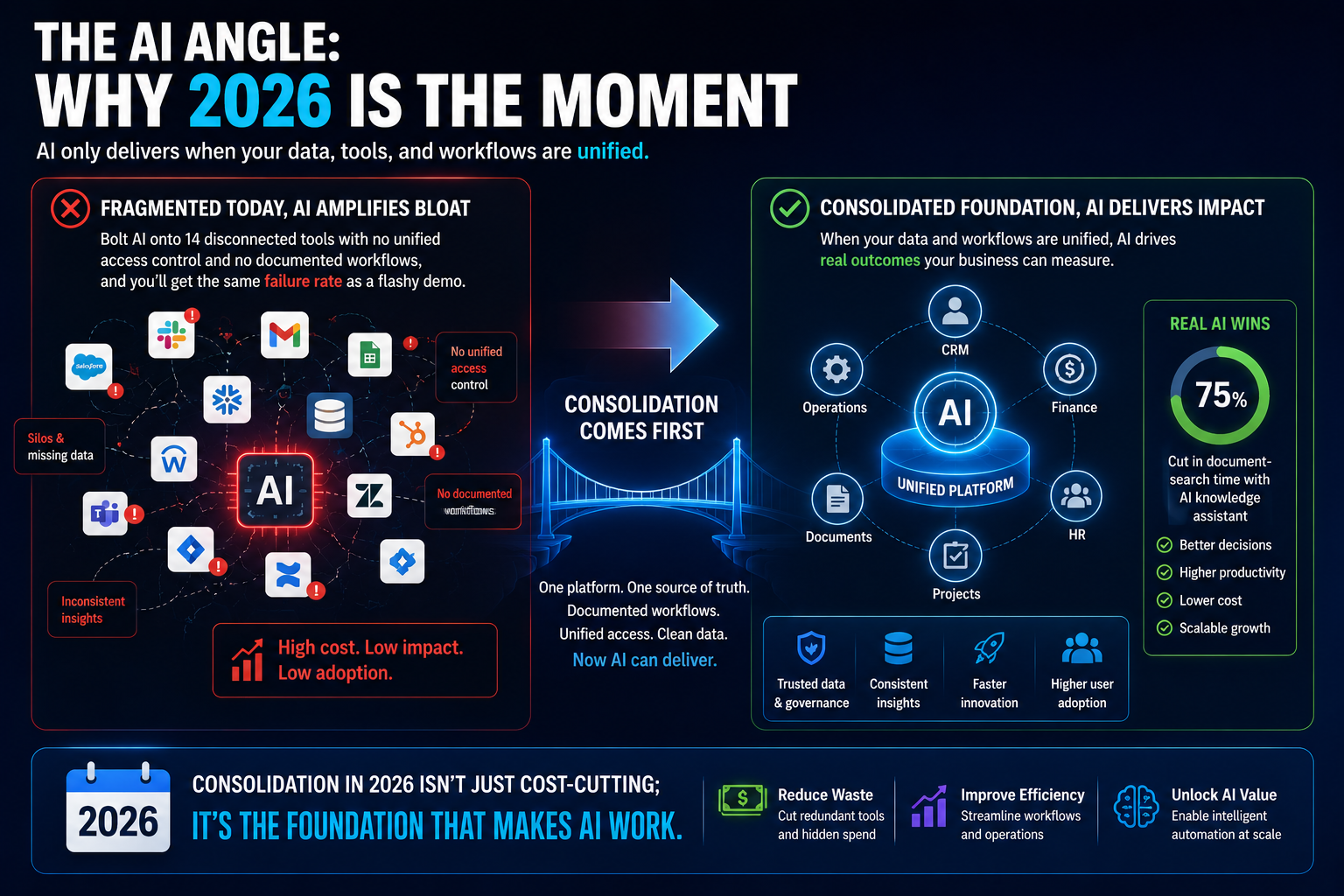 AI performs better with consolidated business data and workflows.