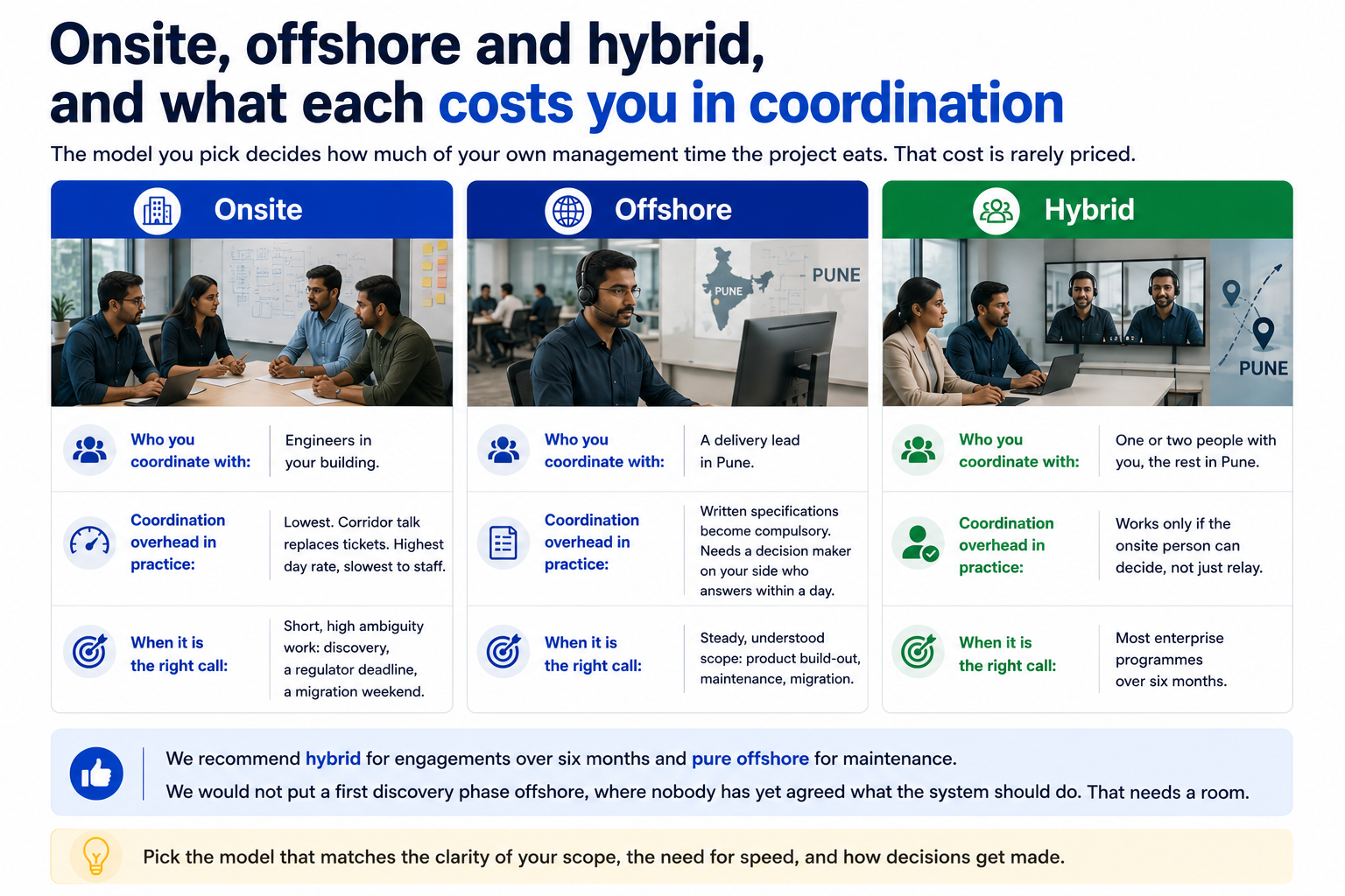 Infographic comparing onsite, offshore, and hybrid software delivery models and coordination costs.