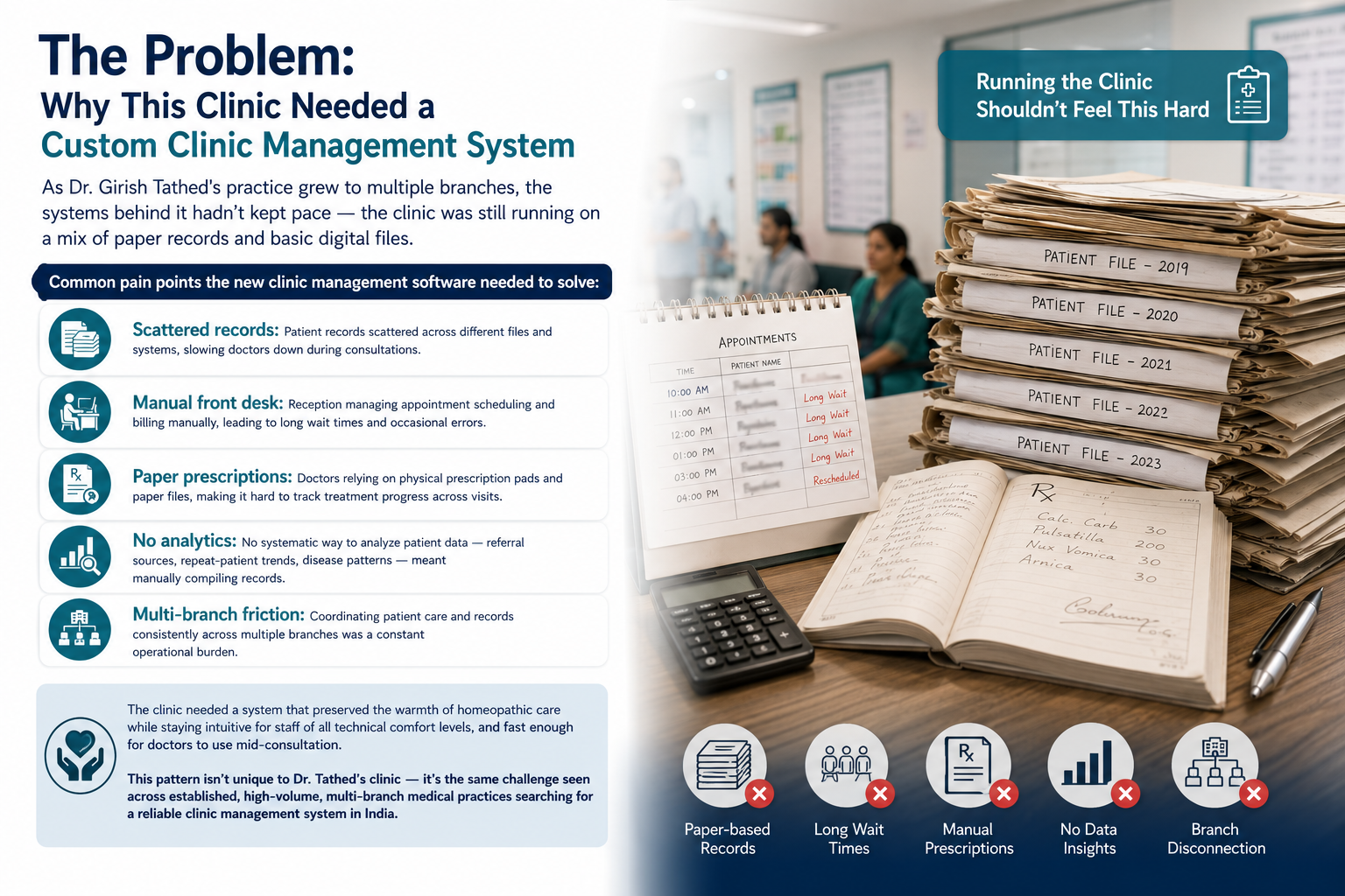 Clinic challenges with paper records and manual workflows.