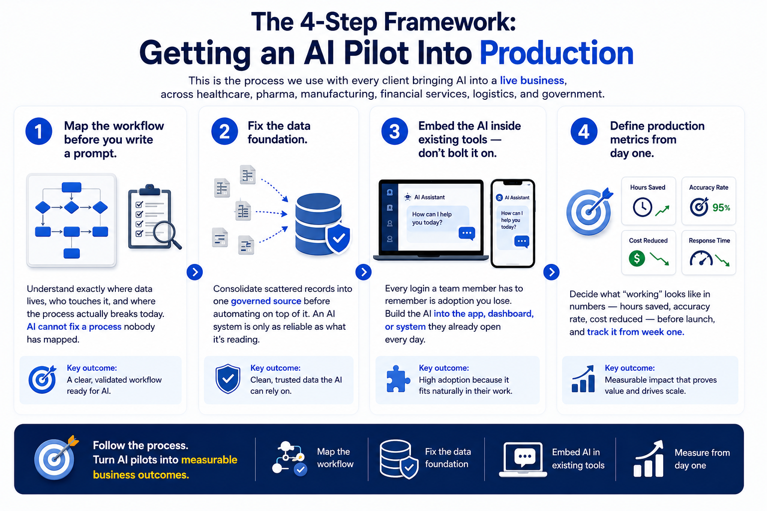 Infographic outlining a four-step framework for taking AI pilots into production.