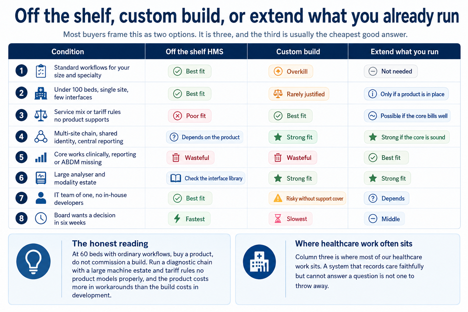 Hospital software options: off-the-shelf, custom build, or extend existing systems.