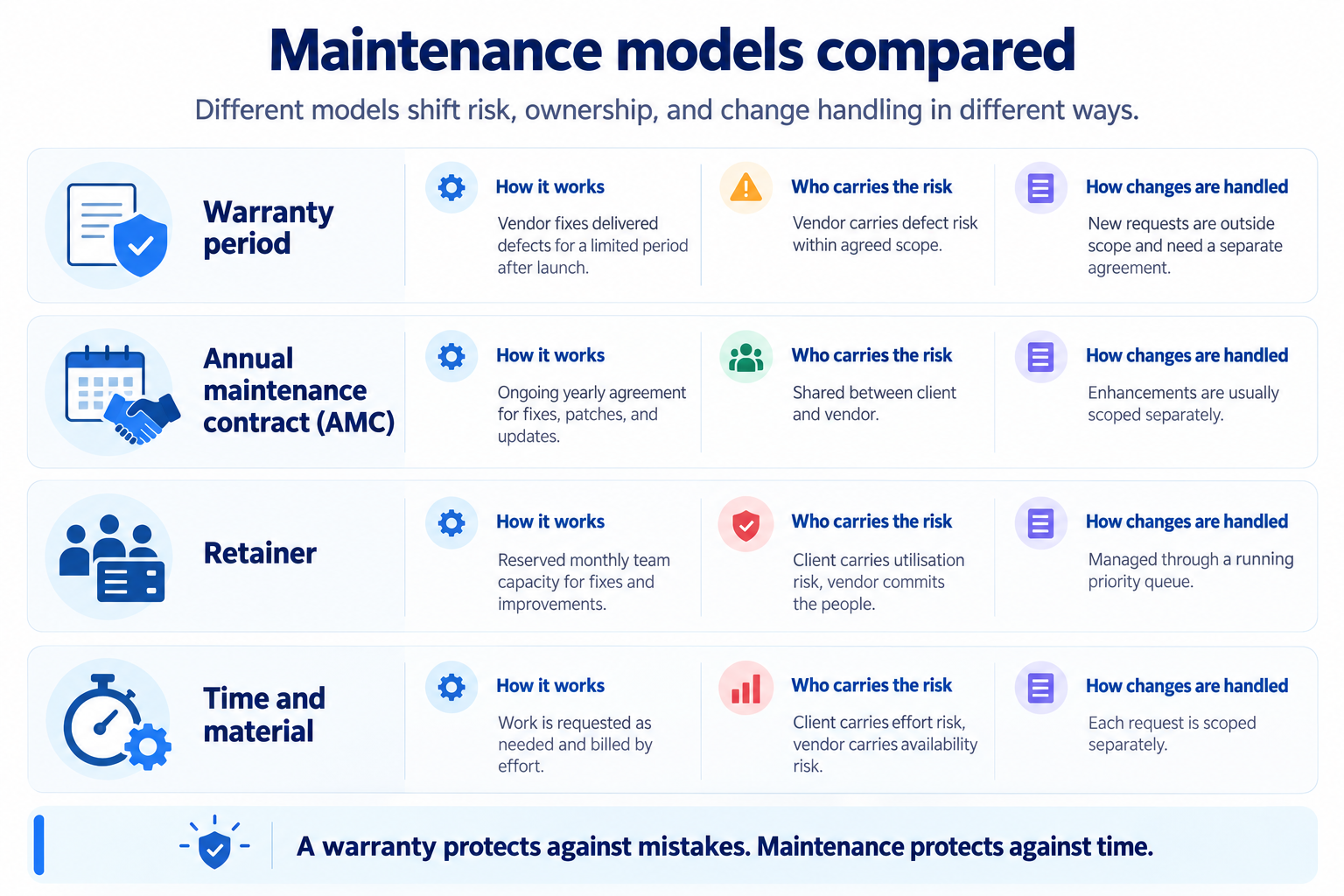 Infographic comparing four software maintenance models: Warranty, AMC, Retainer, and Time & Material, including risk and change management.