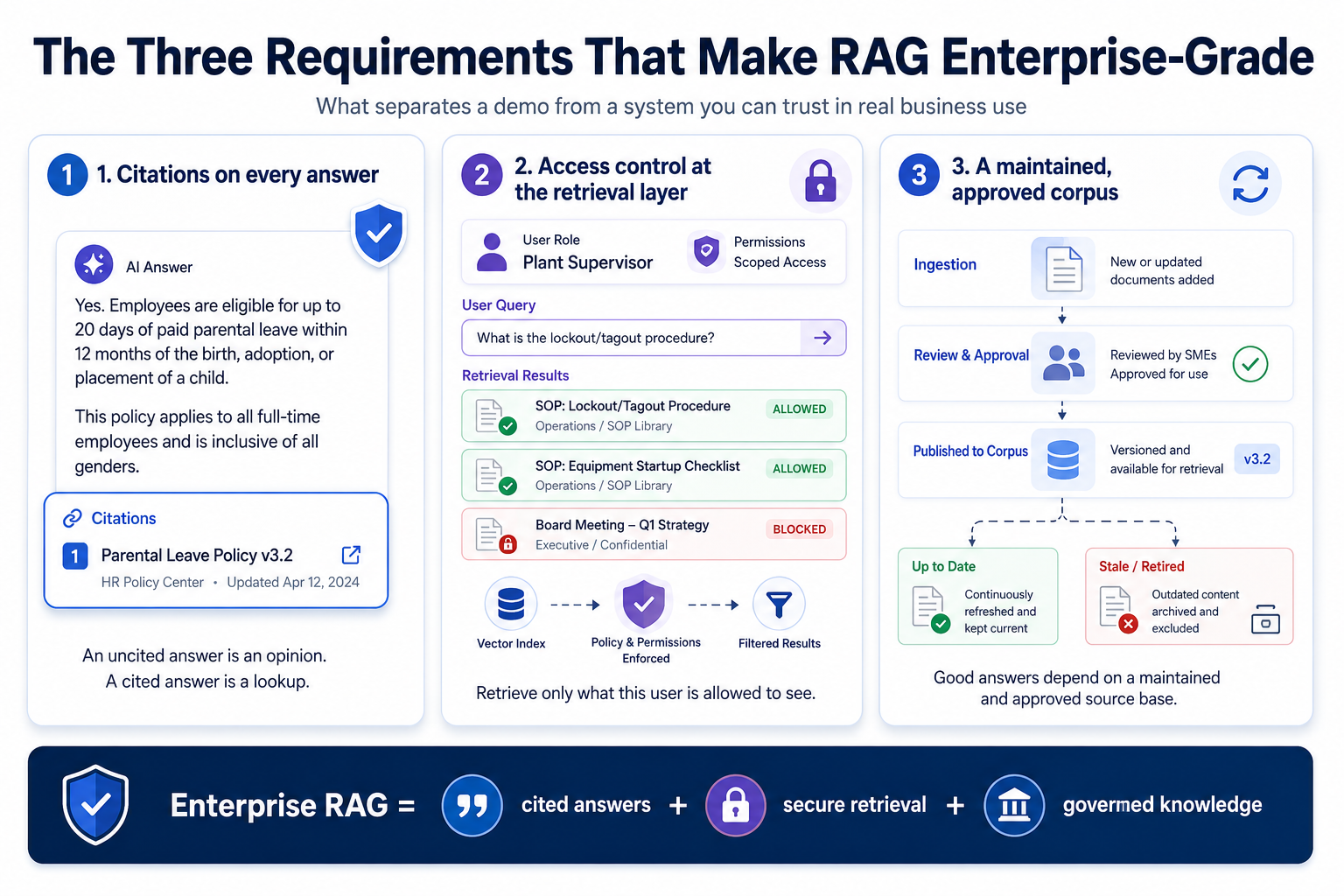 Infographic showing the three requirements for enterprise-grade RAG.