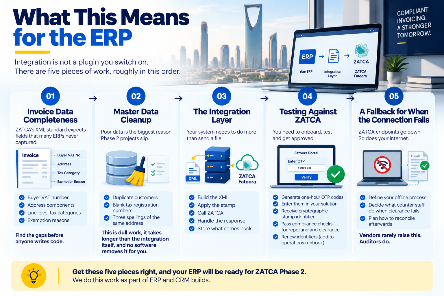 Five-step ERP preparation process for ZATCA Phase 2 e-invoicing integration.