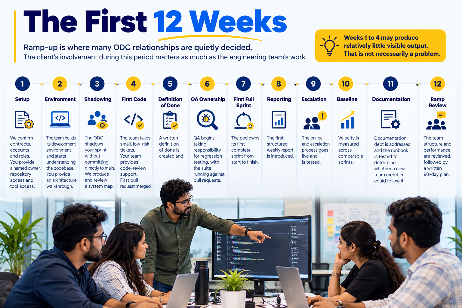 12-week ODC ramp-up roadmap from setup to full team integration.
