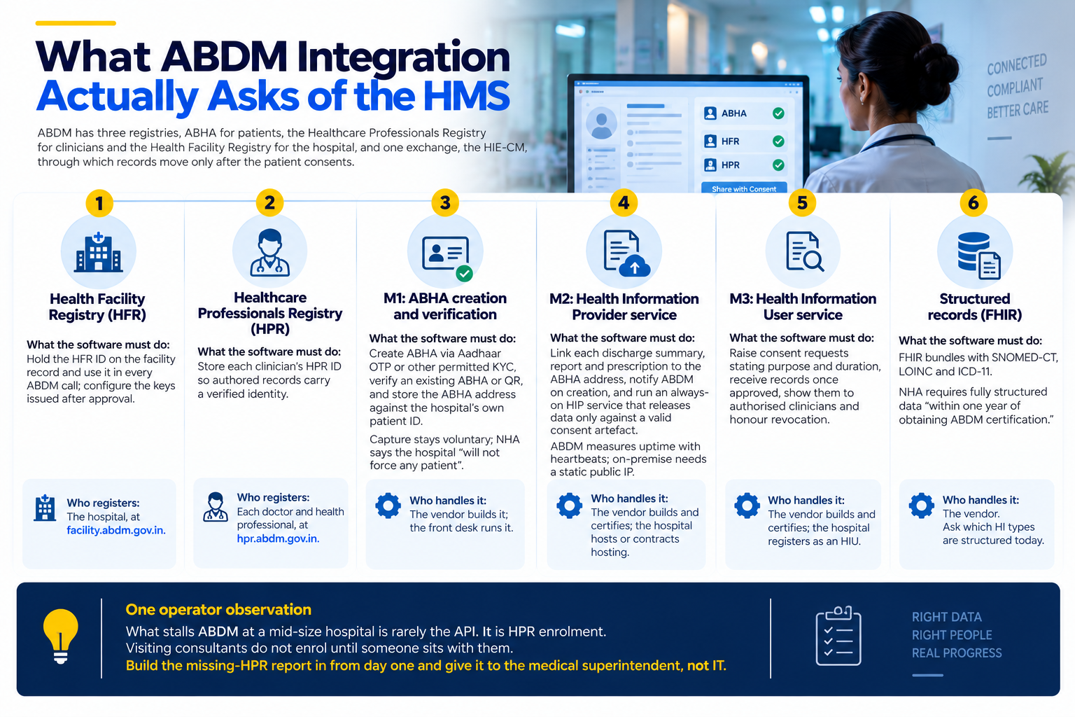 ABDM integration requirements covering HFR, HPR, ABHA, HIP, HIU, and FHIR records.