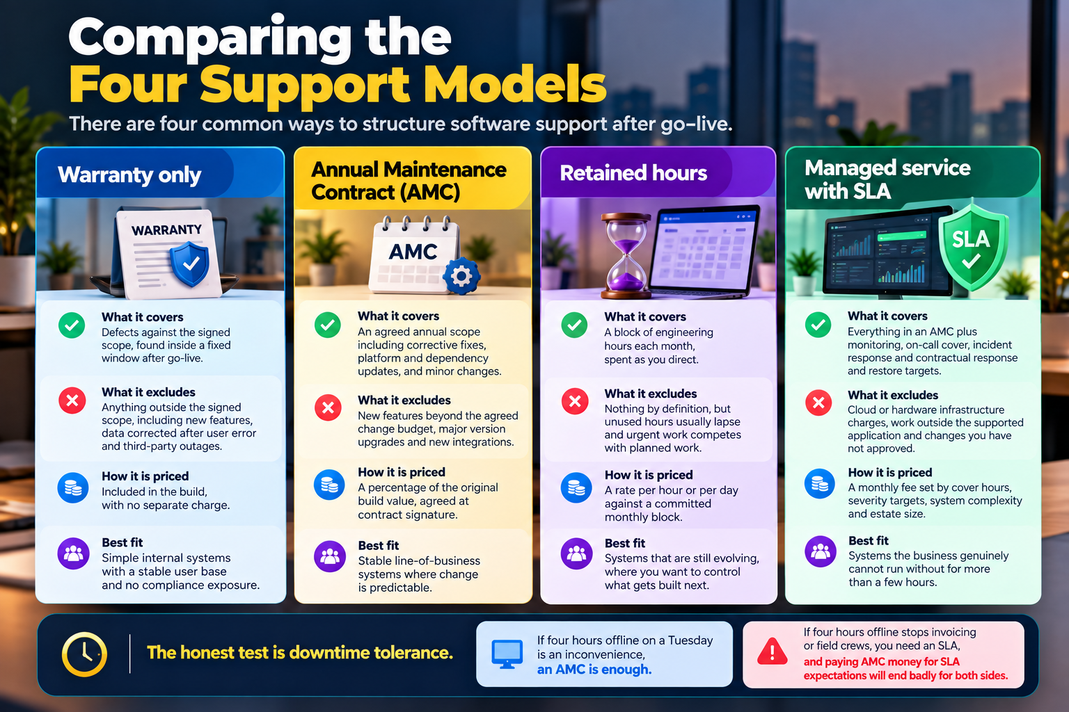 Comparison of four software support models after go-live.