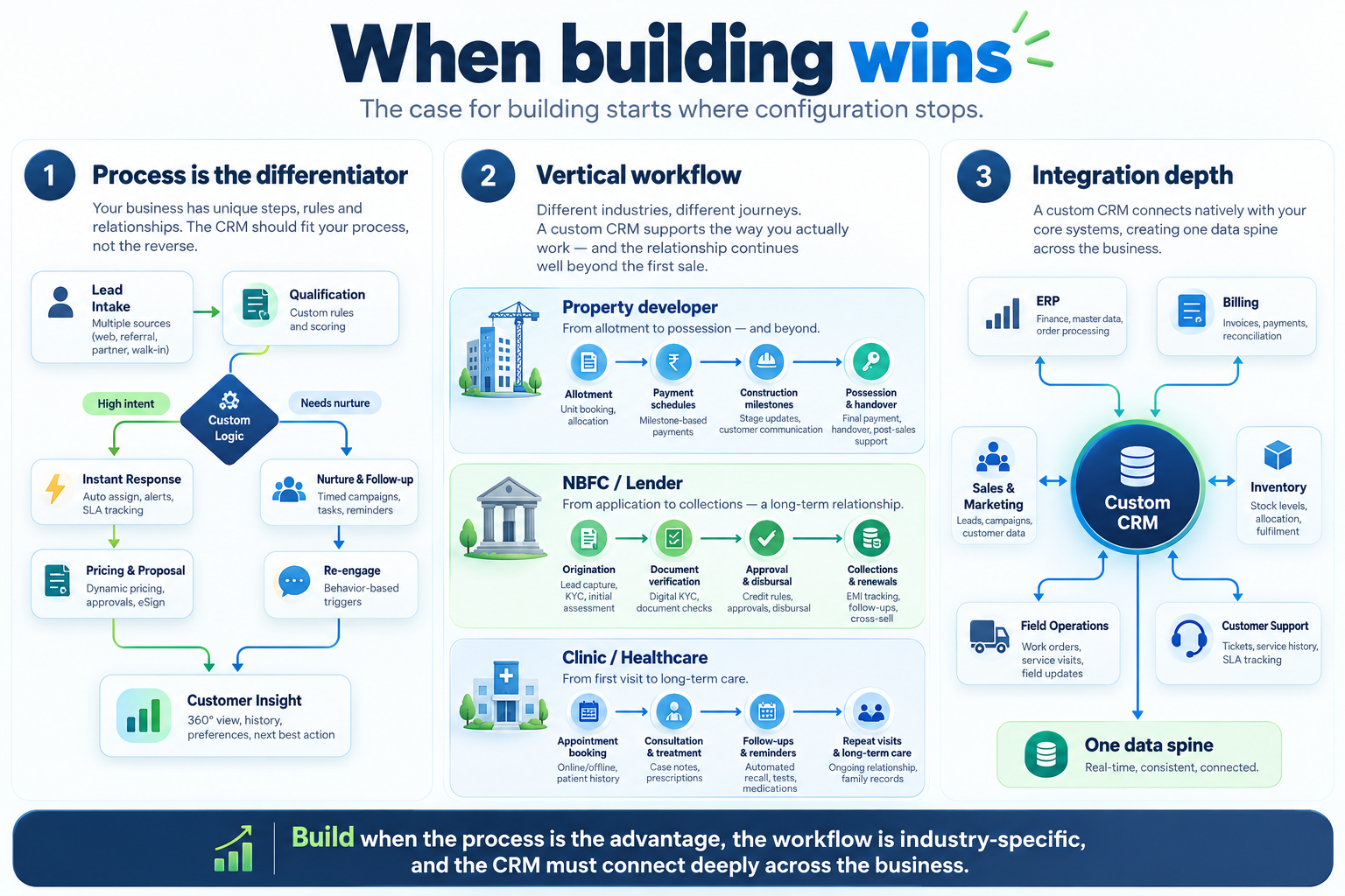 Infographic showing three reasons to build a custom CRM: unique sales processes, industry-specific workflows, and deep business system integrations.