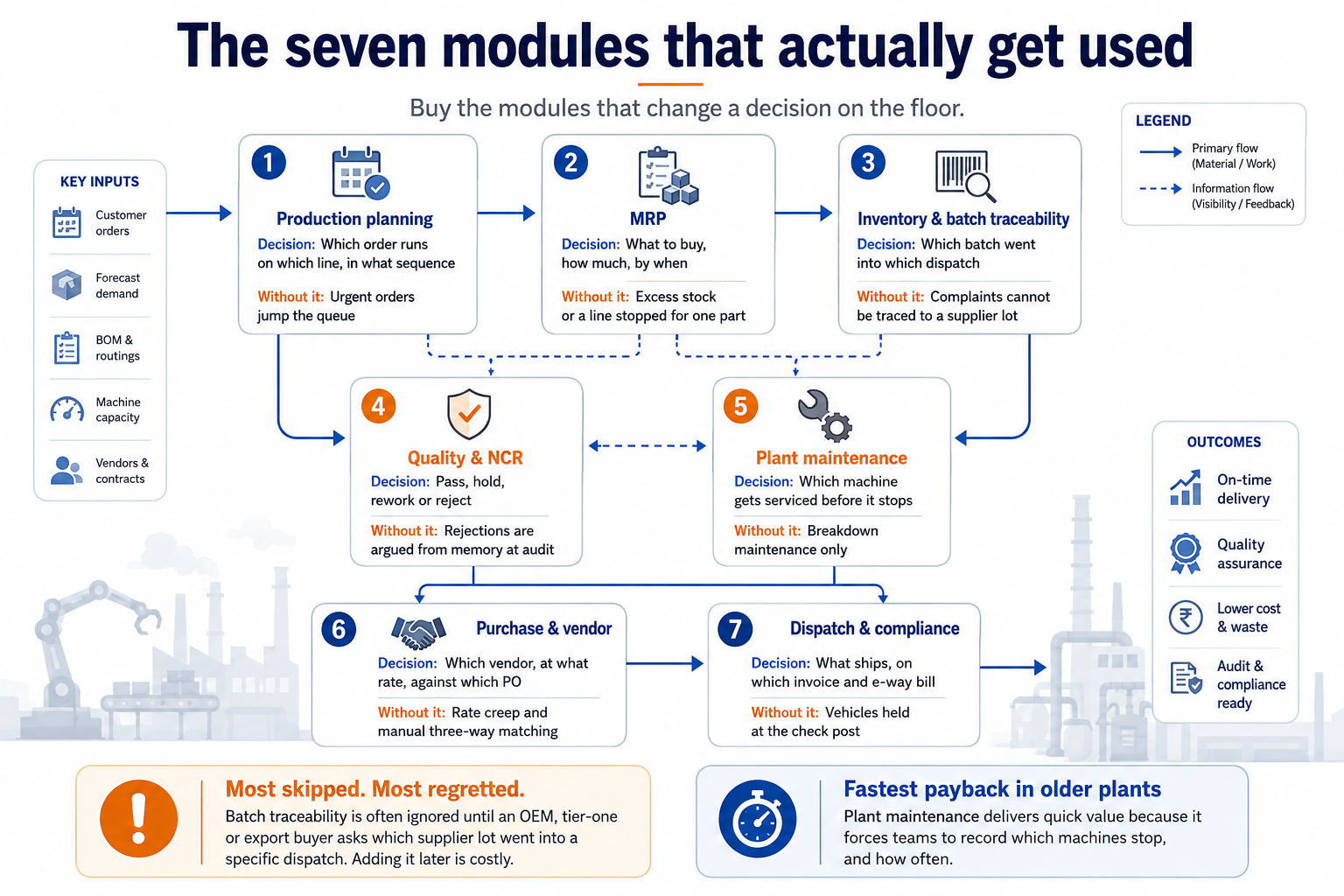 Manufacturing ERP’s seven essential modules and workflow.