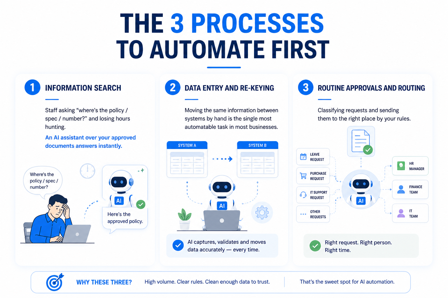 Three business processes to automate first with AI.
