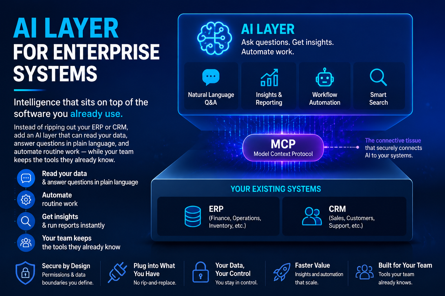 AI layer connecting ERP and CRM systems through MCP.