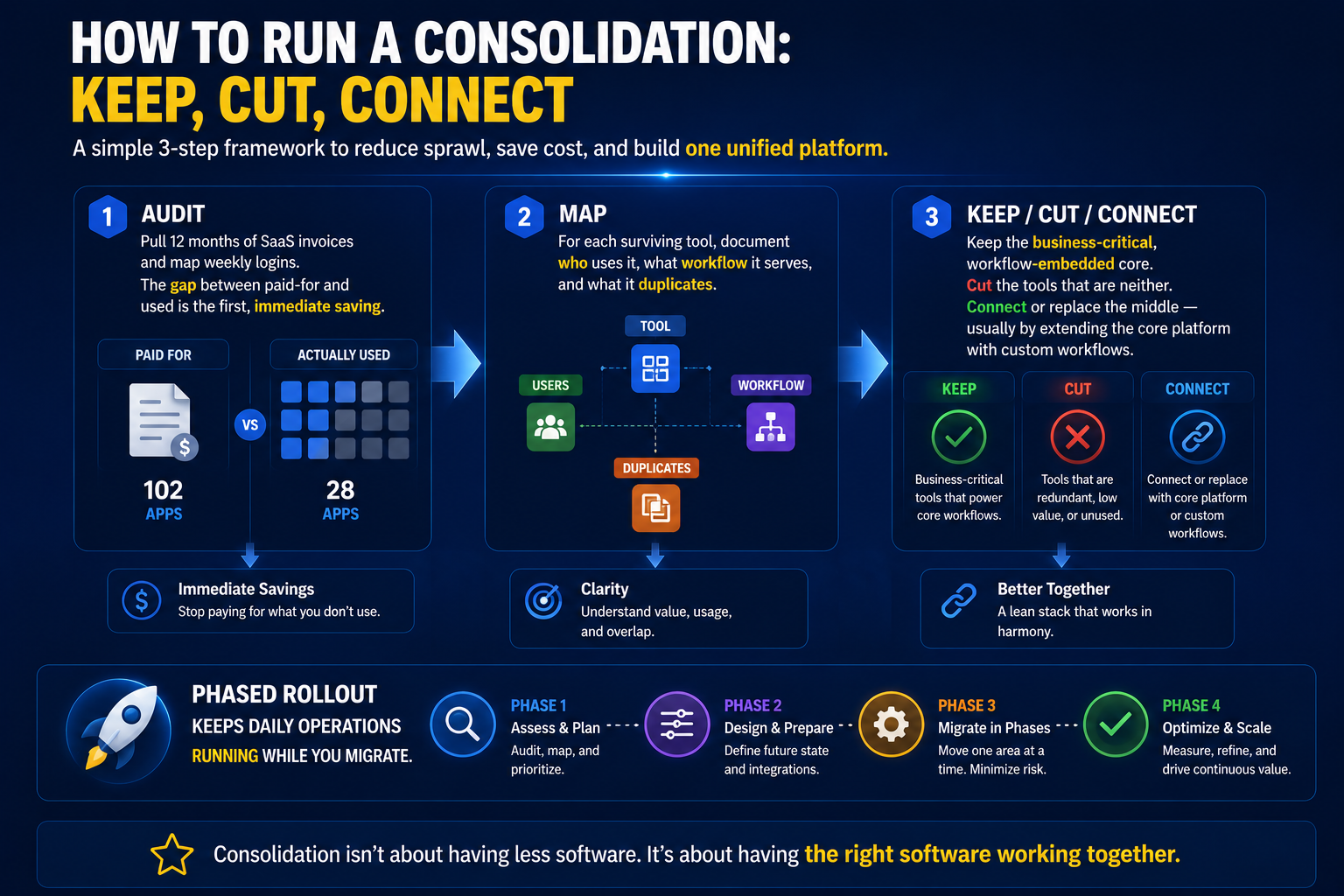 Three-step software consolidation framework: Audit, Map, Keep/Cut/Connect.