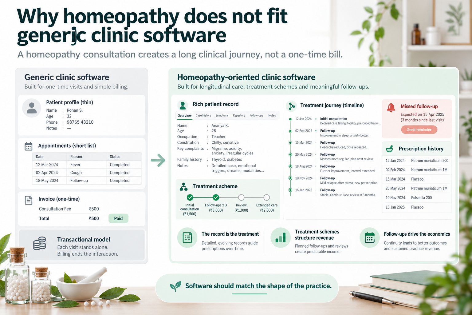 Comparison of generic clinic software and homeopathy software, highlighting patient history, treatment schemes, and follow-up tracking.