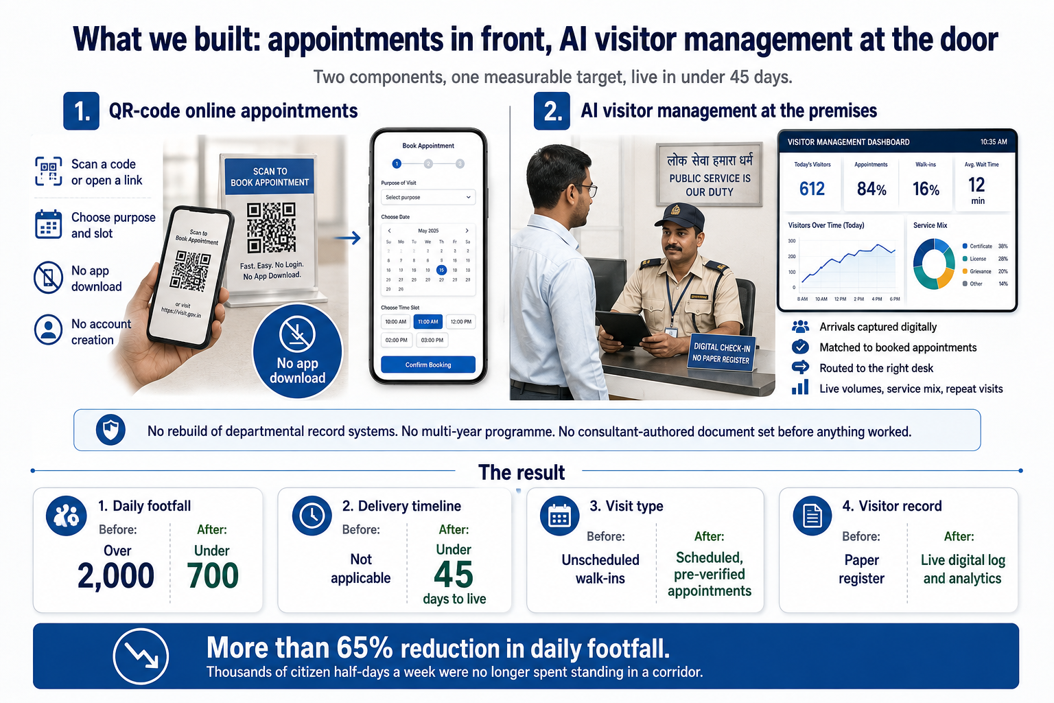 QR appointments and AI visitor management reduced daily government office footfall.