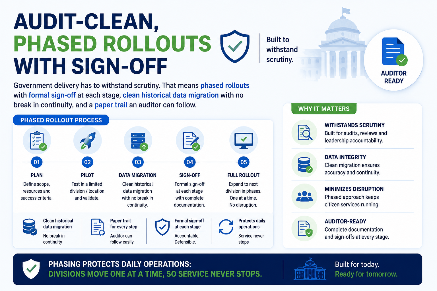 Audit-clean phased rollout process infographic.