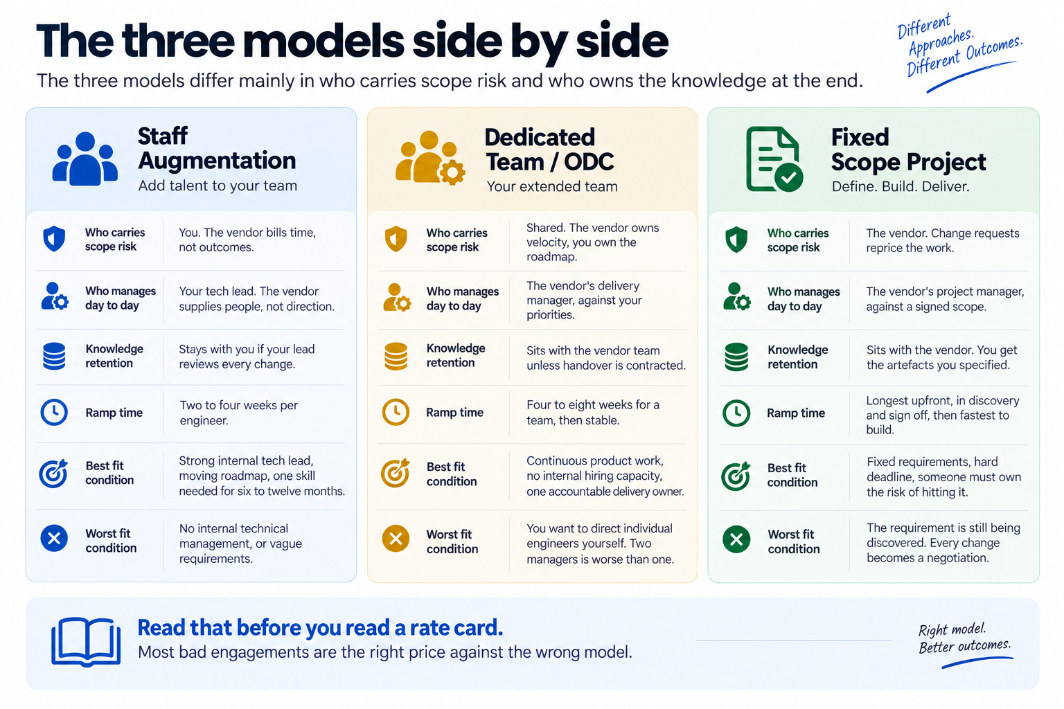 Staff augmentation, dedicated team, and fixed scope project models compared side by side.