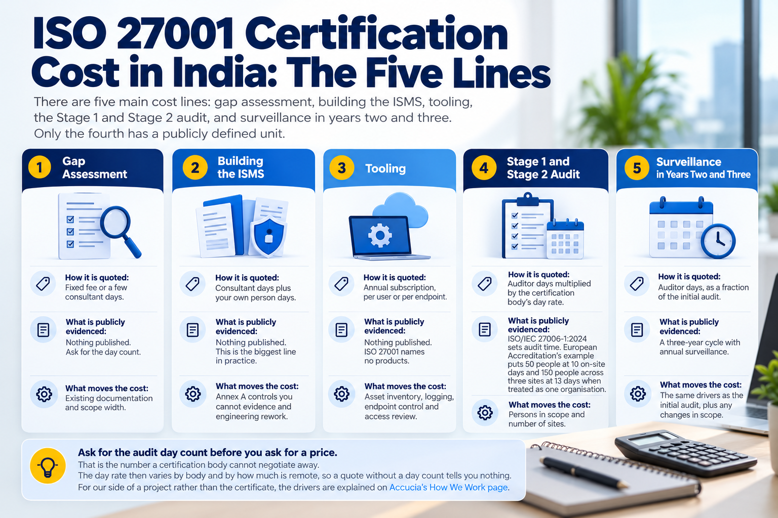 ISO 27001 certification cost breakdown in India across five key cost areas.