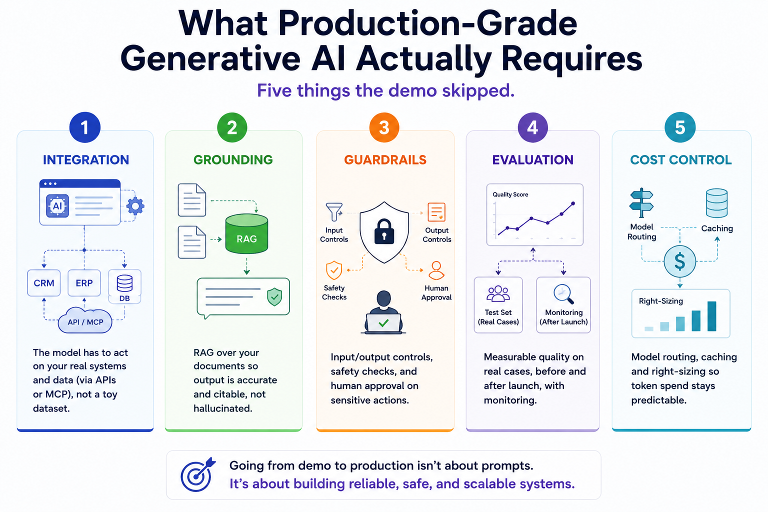 Dark-themed infographic titled “What production-grade generative AI actually requires” showing five connected pillars around a central production-grade GenAI hub. The five requirements are: Integration (connecting AI to real systems and data through APIs or MCP), Grounding (using RAG for accurate and citable responses), Guardrails (input/output controls, safety checks, and human approval), Evaluation (measuring quality before and after launch with monitoring), and Cost Control (model routing, caching, and right-sizing to manage spend). The visual emphasizes that production AI depends on reliable systems and operational discipline rather than prompts alone, ending with the message: “Demos get attention. Production creates value.”