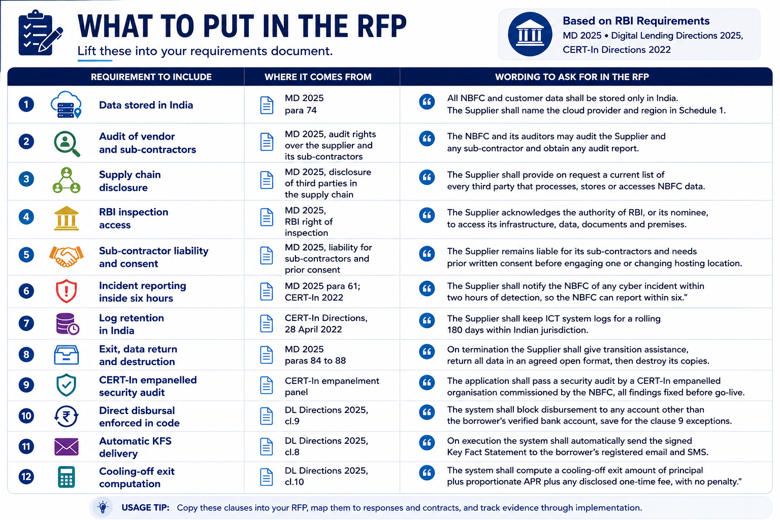 RBI and CERT-In requirements to include in an NBFC software RFP.