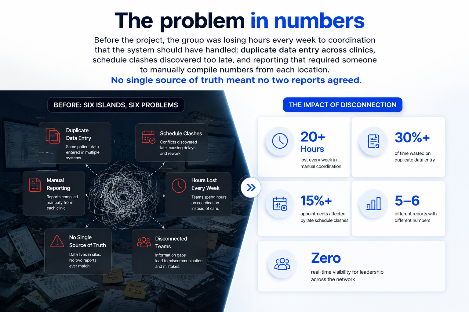 Infographic showing the challenges of six disconnected clinics before platform unification.