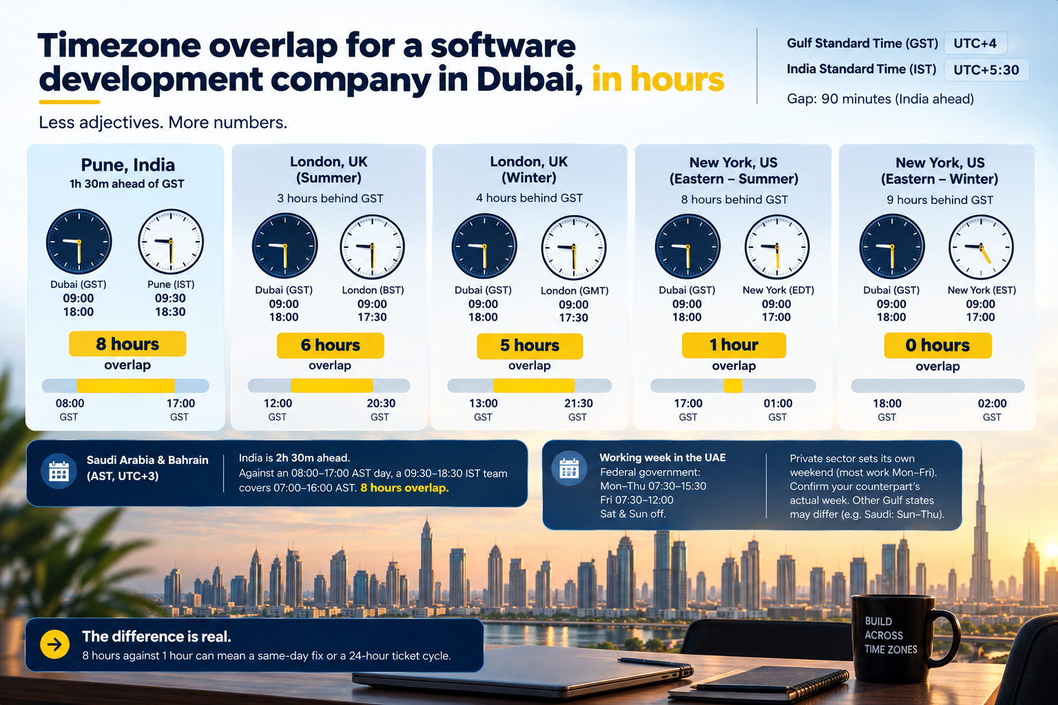 Timezone overlap comparison between Dubai, Pune, London, and New York software teams.