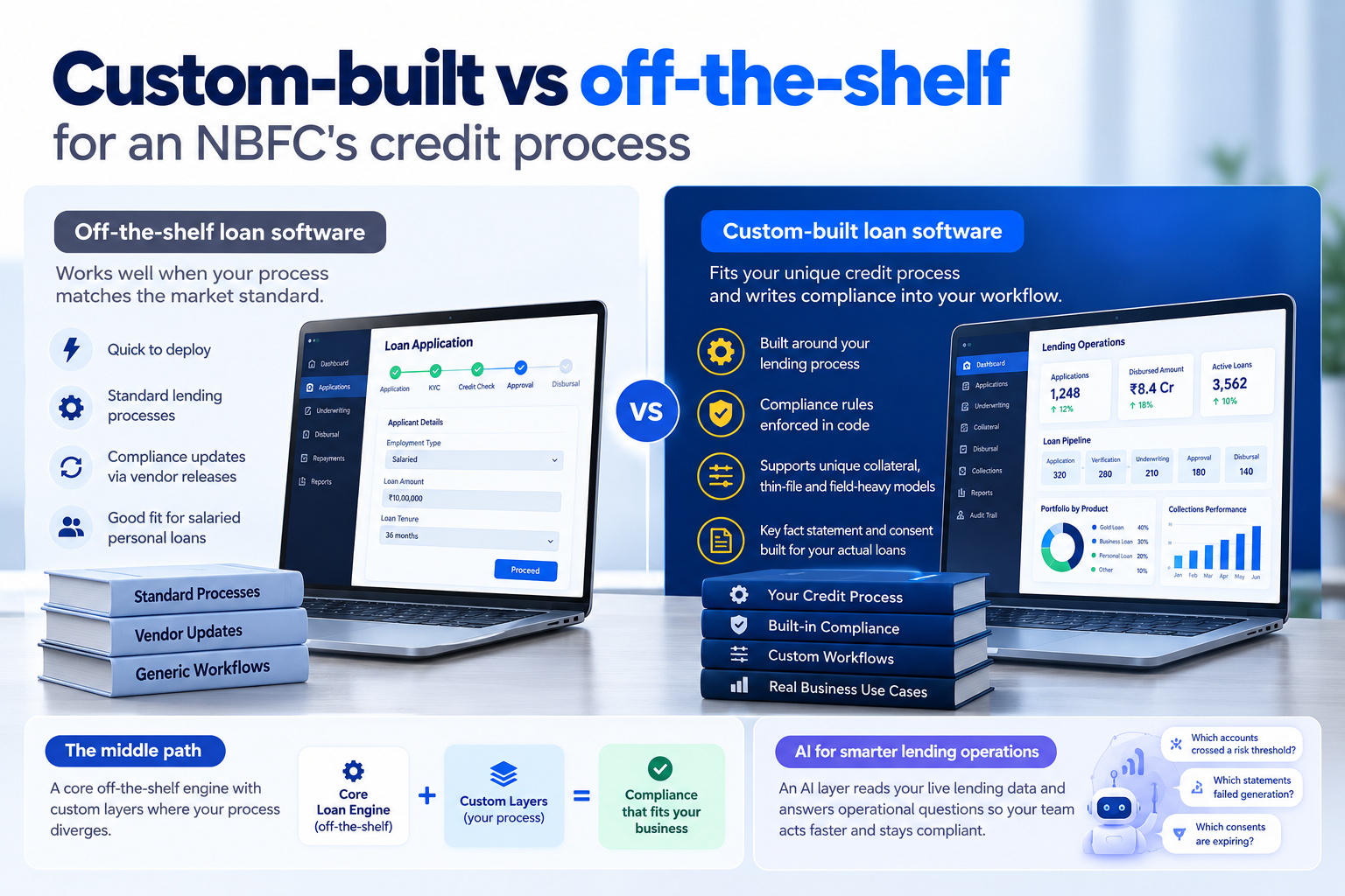Comparison of custom-built and off-the-shelf NBFC loan software, highlighting compliance, workflows, flexibility, and AI-powered lending operations.