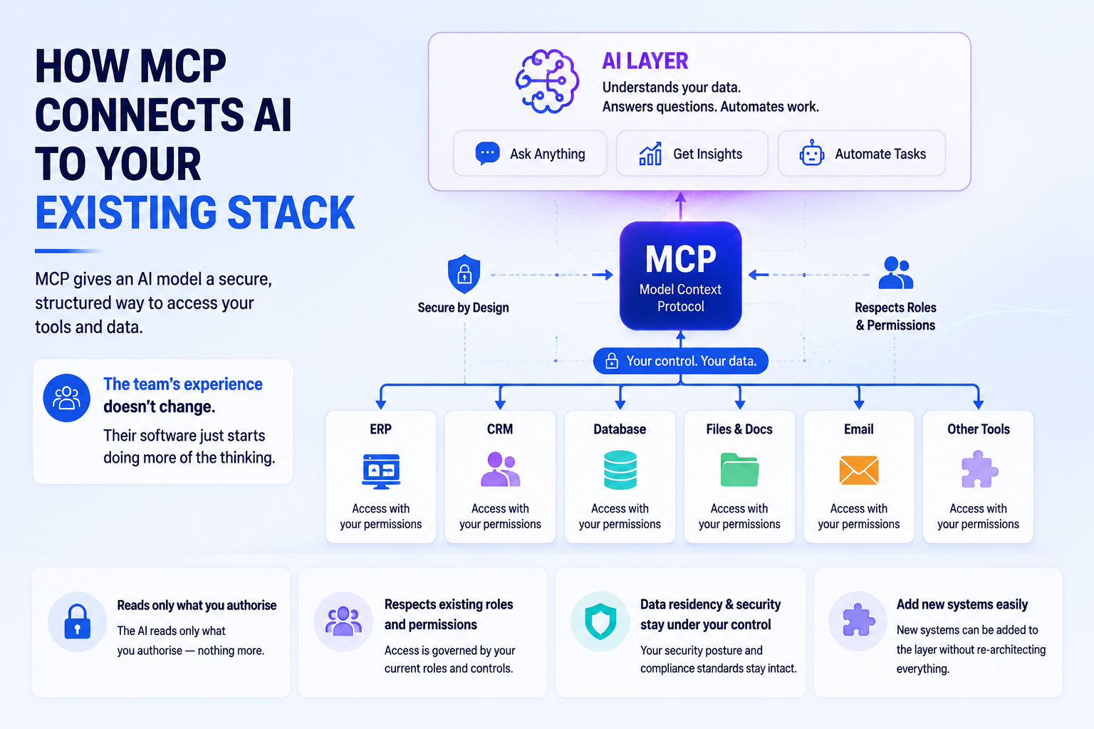 MCP securely connecting AI with enterprise tools and data.