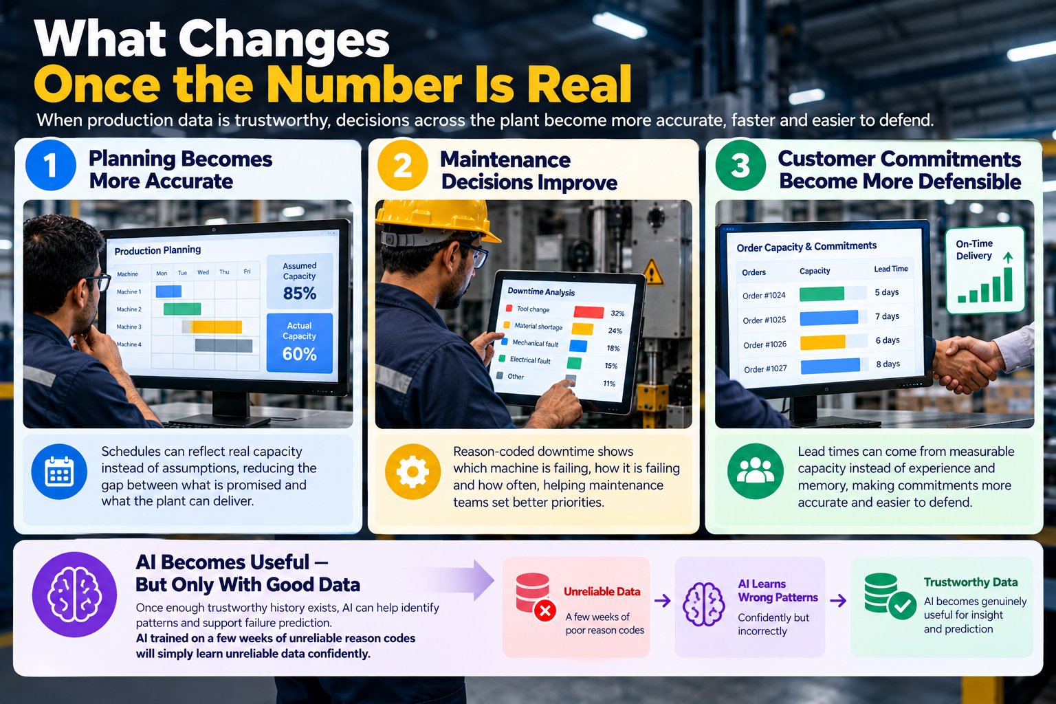 Trustworthy production data improves planning, maintenance, and customer commitments.