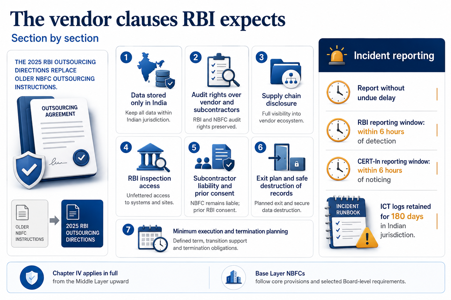 RBI vendor compliance clauses covering data, audits, incidents, and outsourcing.