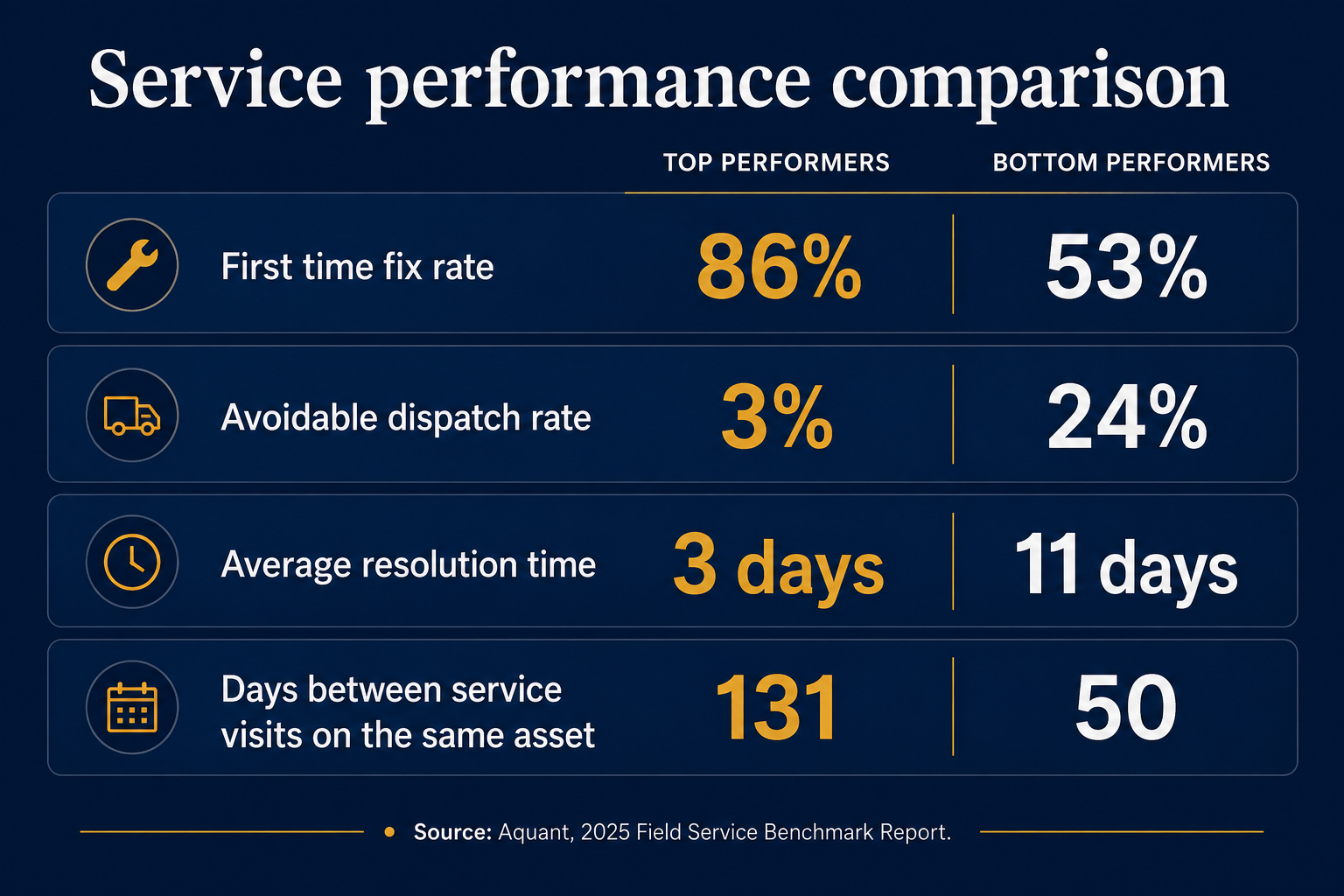 Top vs bottom field service performance metrics.