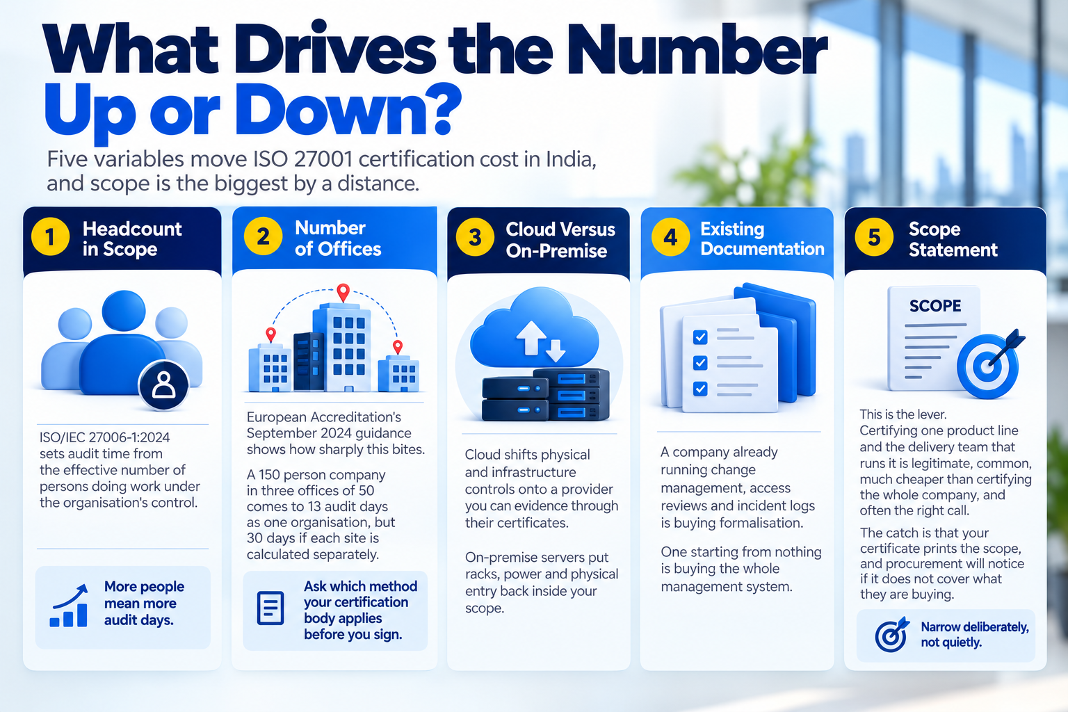 Five key factors that affect ISO 27001 certification costs in India.