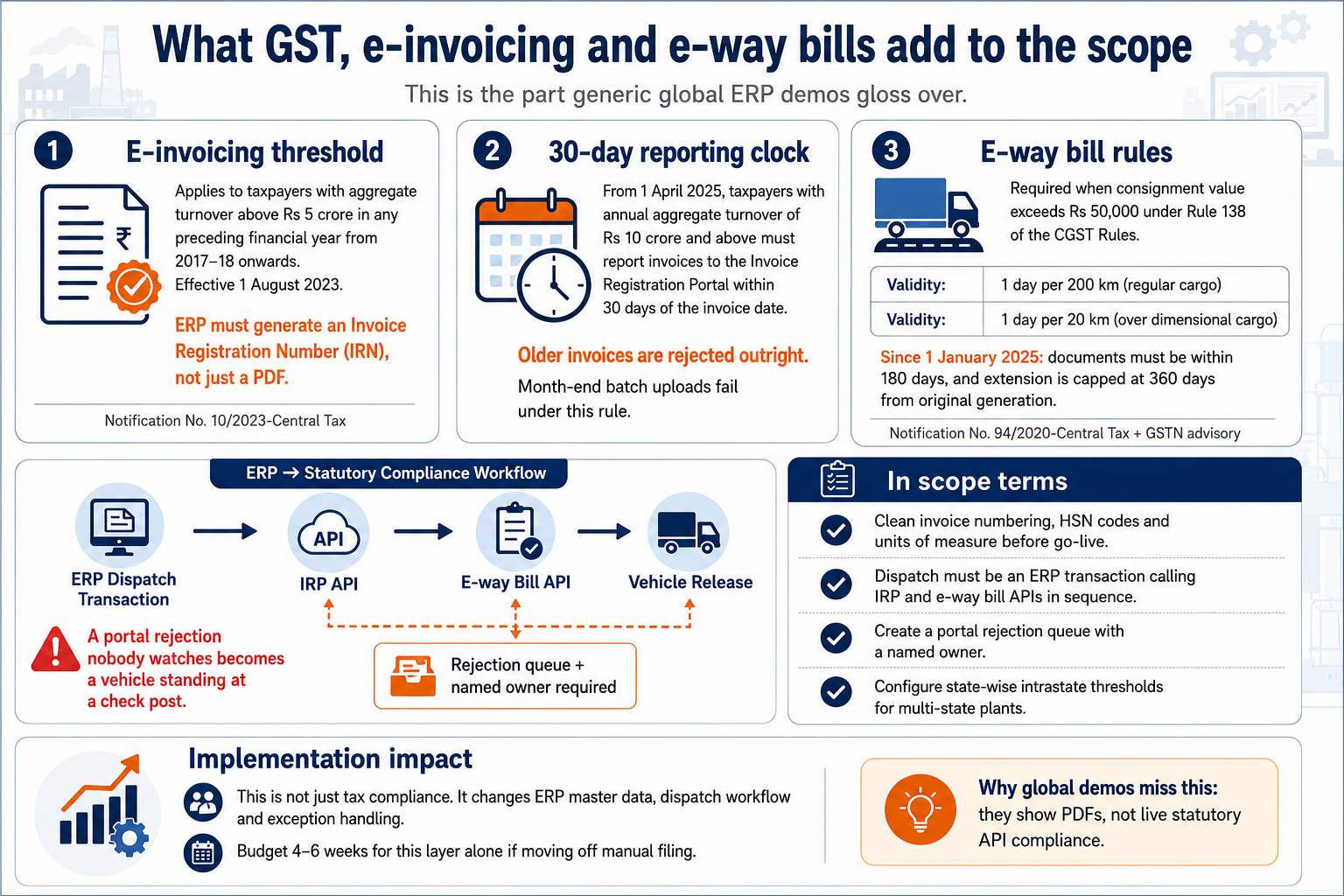 GST, e-invoicing and e-way bill compliance in ERP.