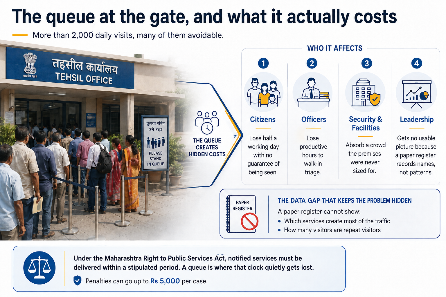 Government office queue showing hidden costs for citizens, officers, security, and leadership.