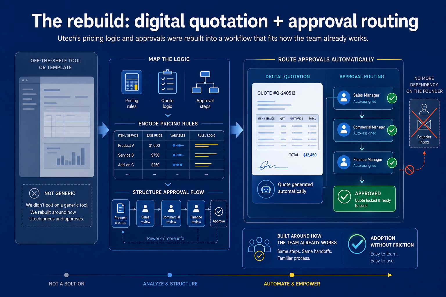 Digital quotation and automated approval workflow.
